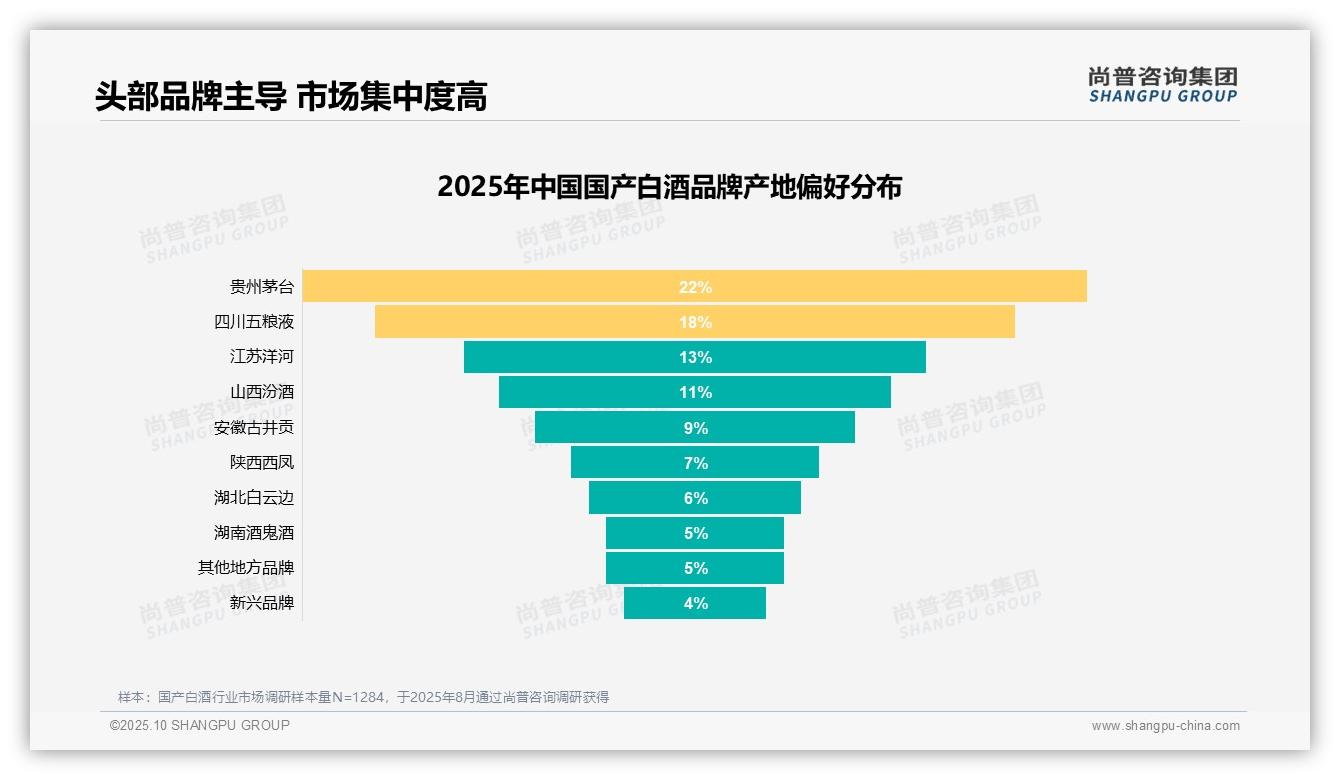 社交应酬占31%主导消费动机——尚普咨询集团趋势报告摘要-2025年10月-国产白酒-38
