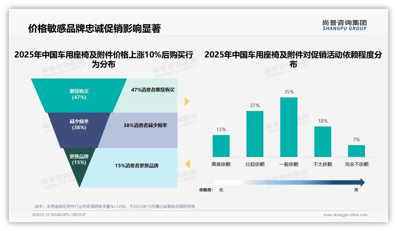 尚普咨询集团行业观察：34%因价格更优惠换品牌，车用座椅及附件如何守住复购-2025年12月-车用座椅及附件-38