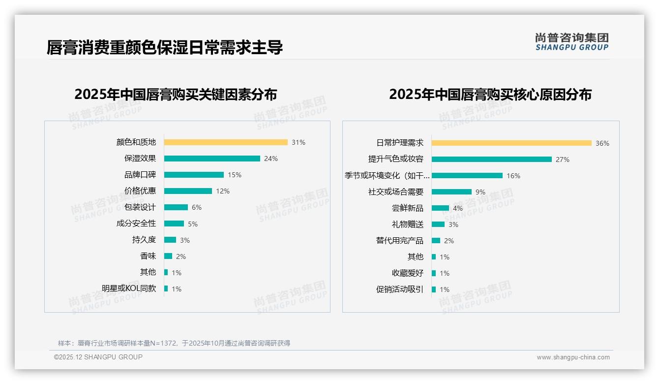 50-100元41%成交黄金带，品牌如何卡位中端唇膏——尚普咨询集团品类洞察-2025年12月-唇膏-38