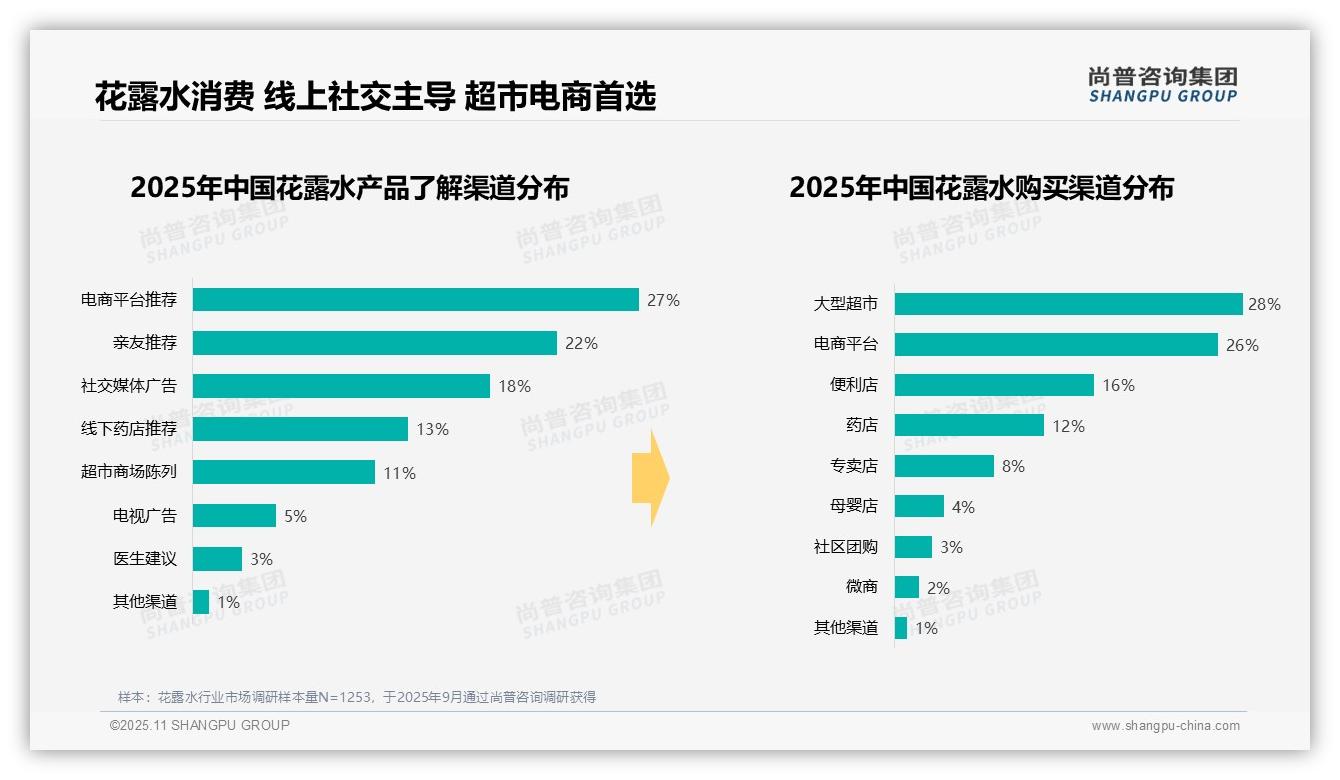 花露水夏季消费占比57%——尚普咨询集团市场研究报告-2025年11月-花露水-38
