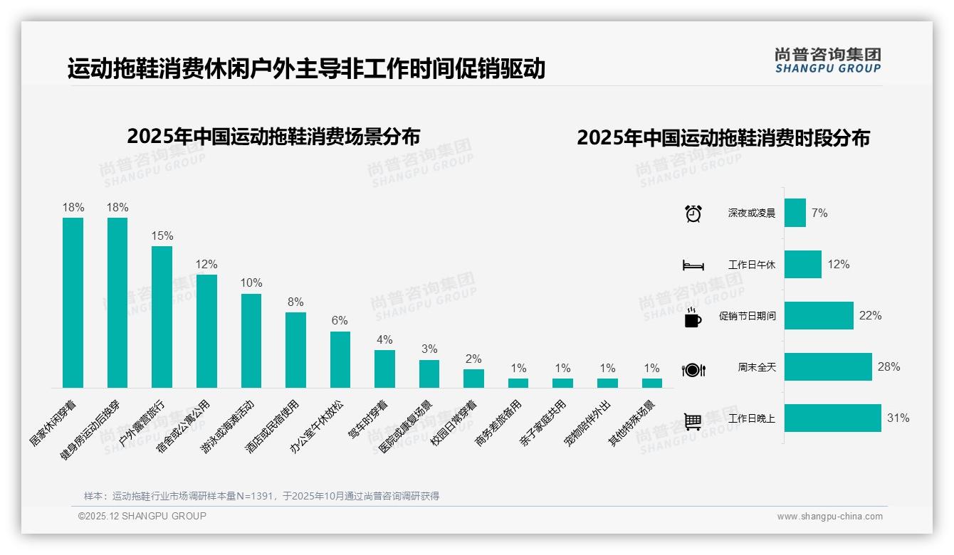 尚普咨询集团趋势雷达：41%消费者夏季购买运动拖鞋，品牌如何抓住旺季-2025年12月-运动拖鞋-38