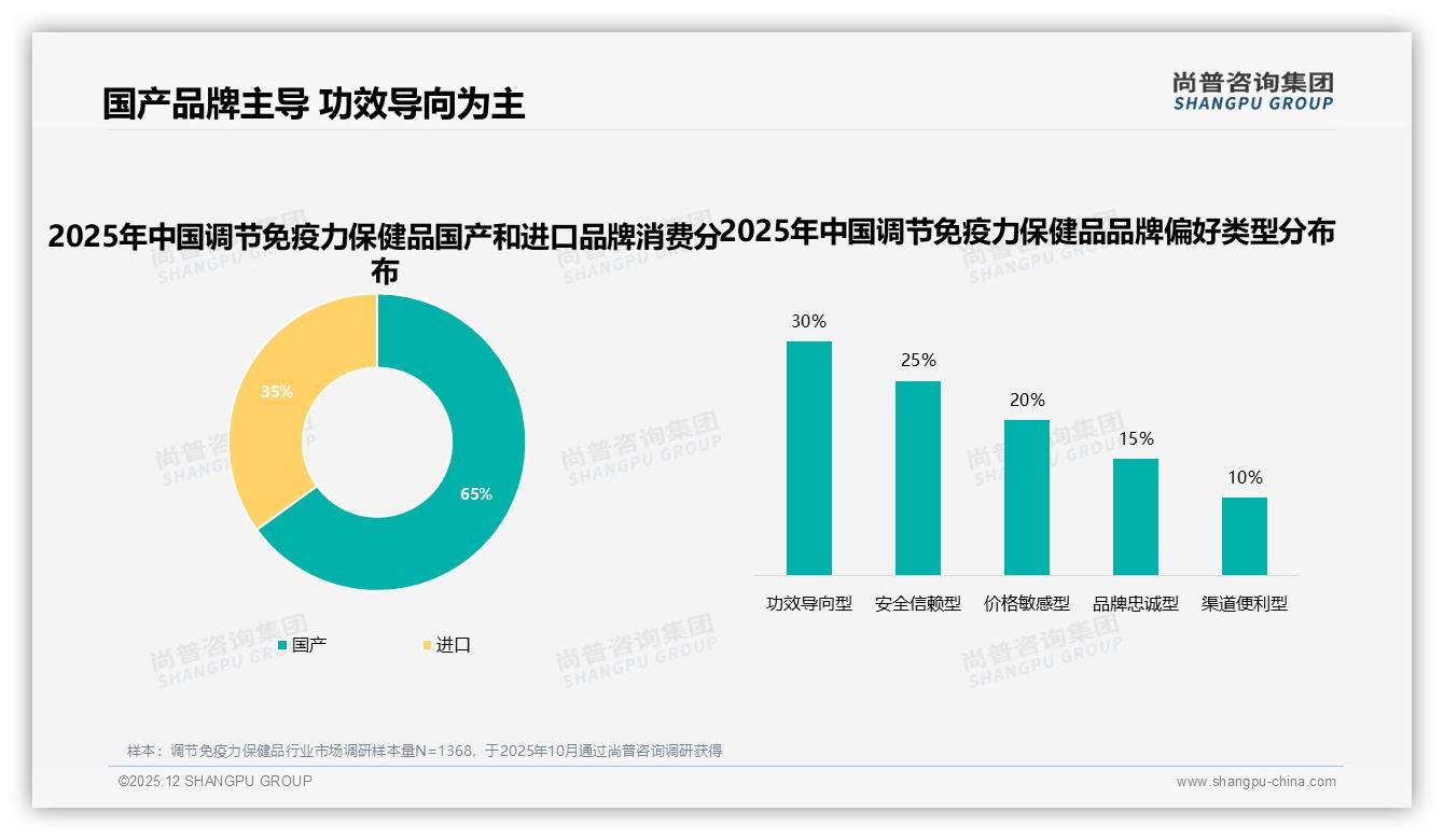 65%消费者首选国产调节免疫力保健品，功效安全成核心卖点——尚普咨询集团报告披露-2025年12月-调节免疫力保健品-38