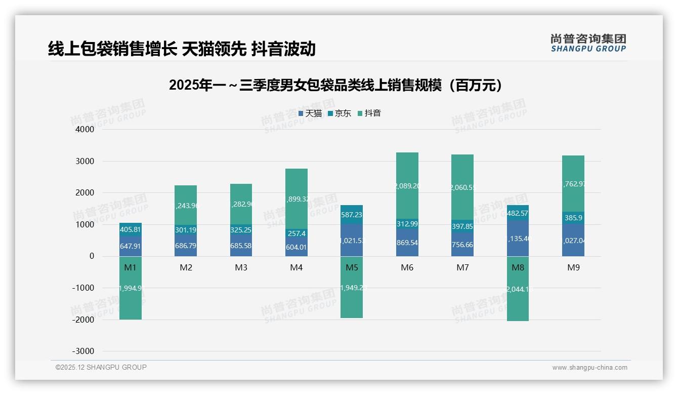 男女包袋62%女性客群撬动线上724亿元大盘，抖音低价占比56.9%增速翻倍——尚普咨询集团报告披露-2025年12月-男女包袋-38