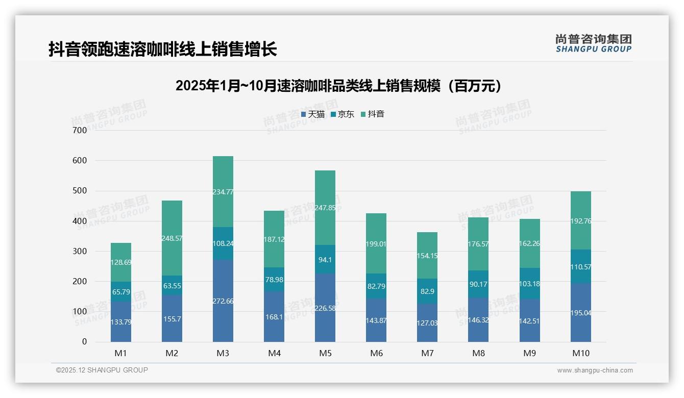 抖音43%份额领跑速溶咖啡线上渠道，141元高端占比33.9%——尚普咨询集团趋势雷达报告-2025年12月-速溶咖啡-38