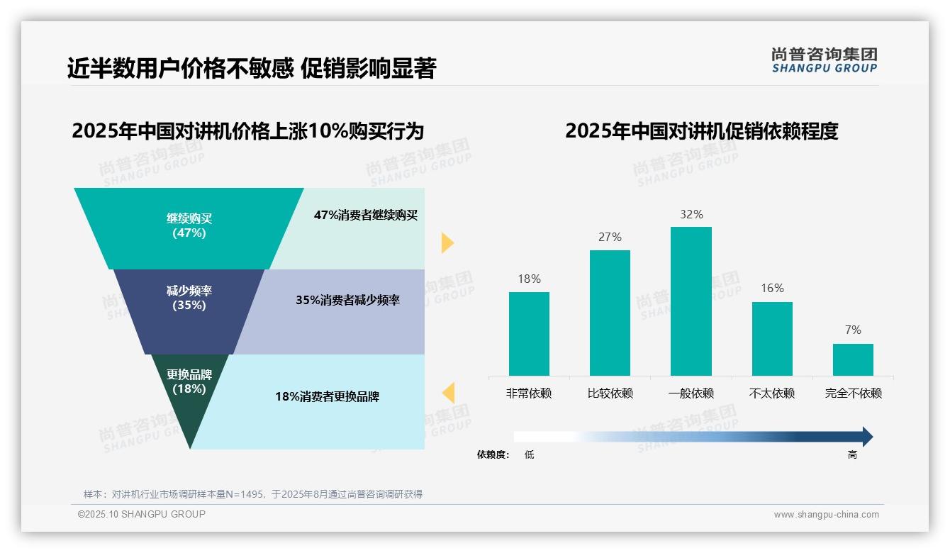 尚普咨询集团报告聚焦：47%消费者对讲机价格不敏感-2025年10月-对讲机-38