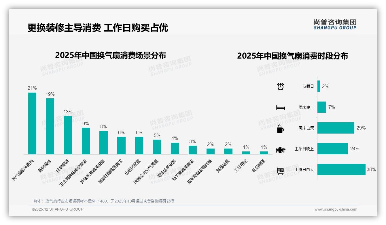 尚普咨询集团行业透视：夏季占29%需求高峰换气扇季节性营销攻略-2025年12月-换气扇-38