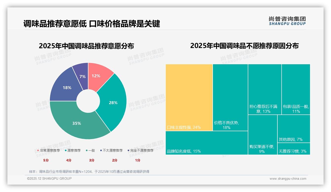 尚普咨询集团数据洞察：65%低价调味品贡献仅37%销售额，高端利润空窗显现-2025年12月-调味品-38