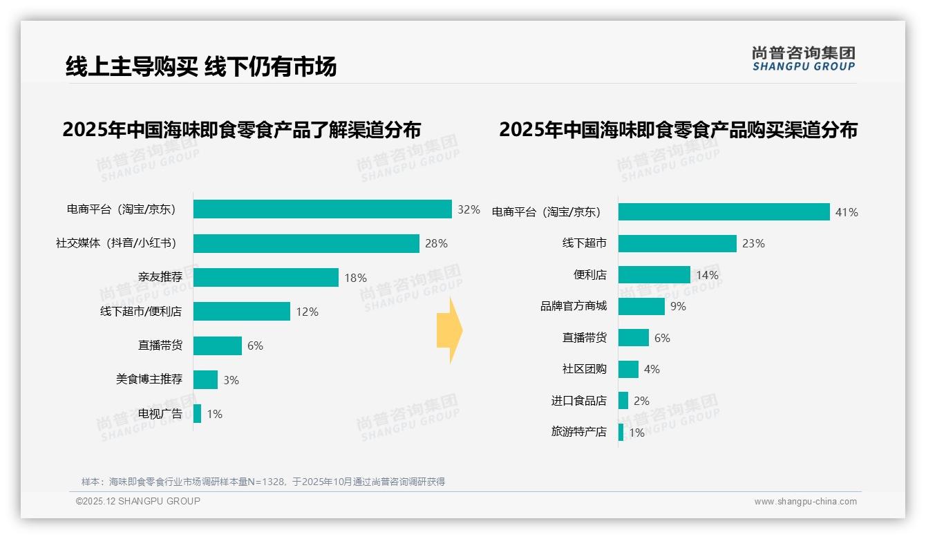尚普咨询集团趋势雷达：41%消费者电商平台下单海味即食零食，直播带货仅占6%-2025年12月-海味即食零食-38