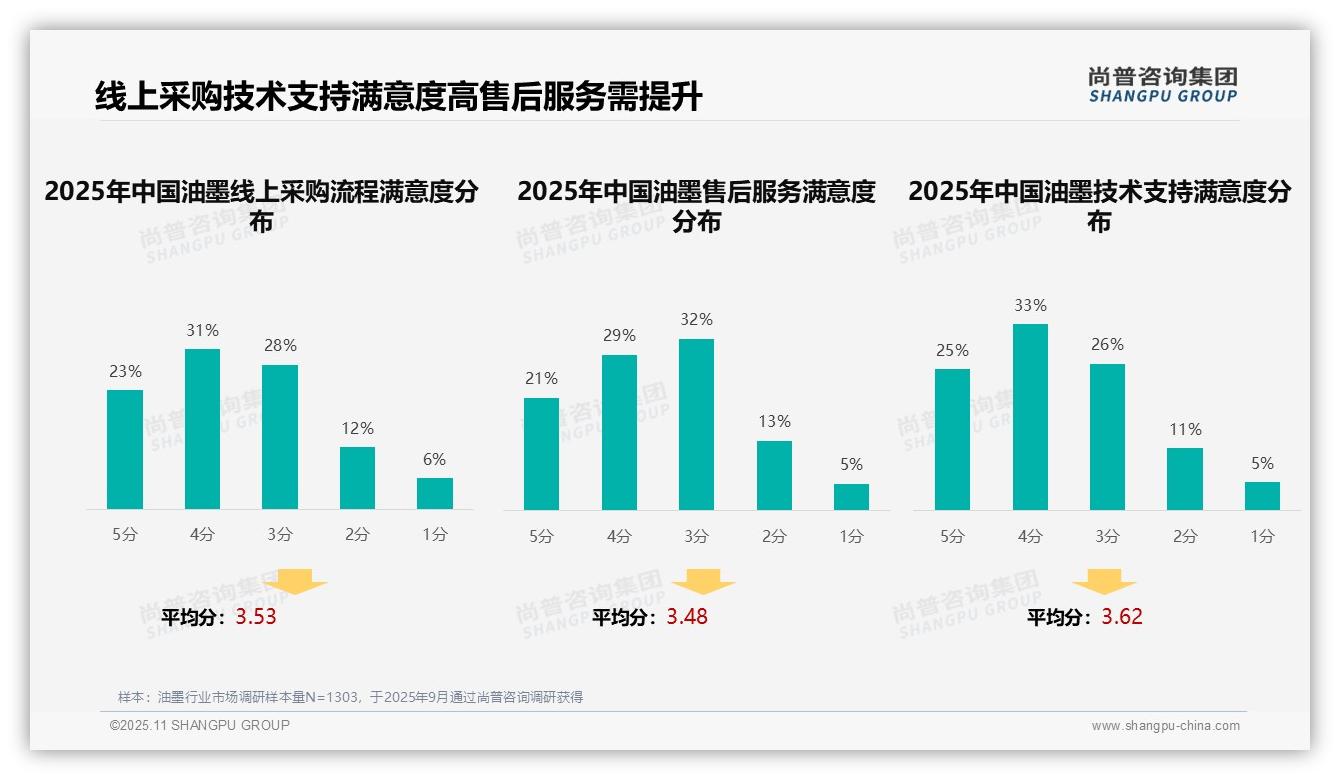 油墨消费者58%满意技术支持服务——尚普咨询集团报告深度解析-2025年11月-油墨-38