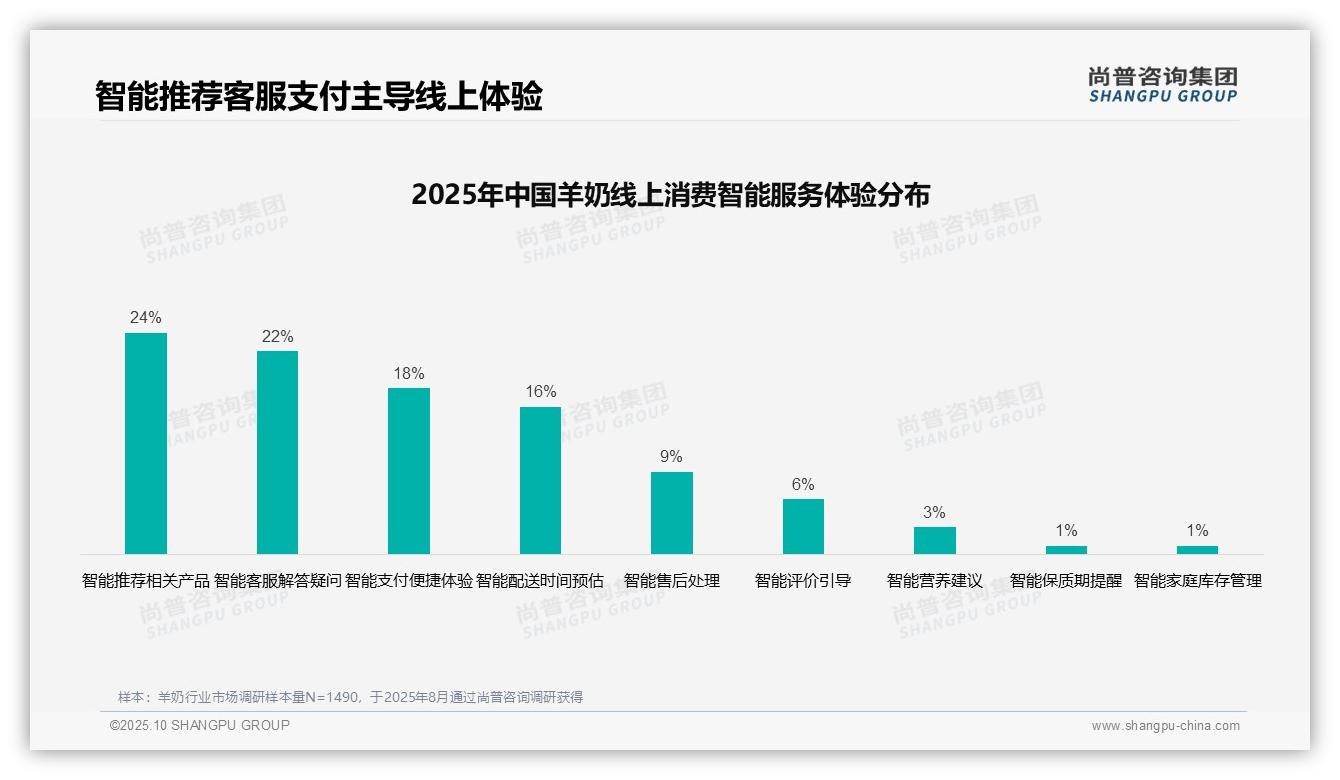 尚普咨询集团报告揭示：亲友口碑推荐占比41%主导羊奶消费决策-2025年10月-羊奶-38