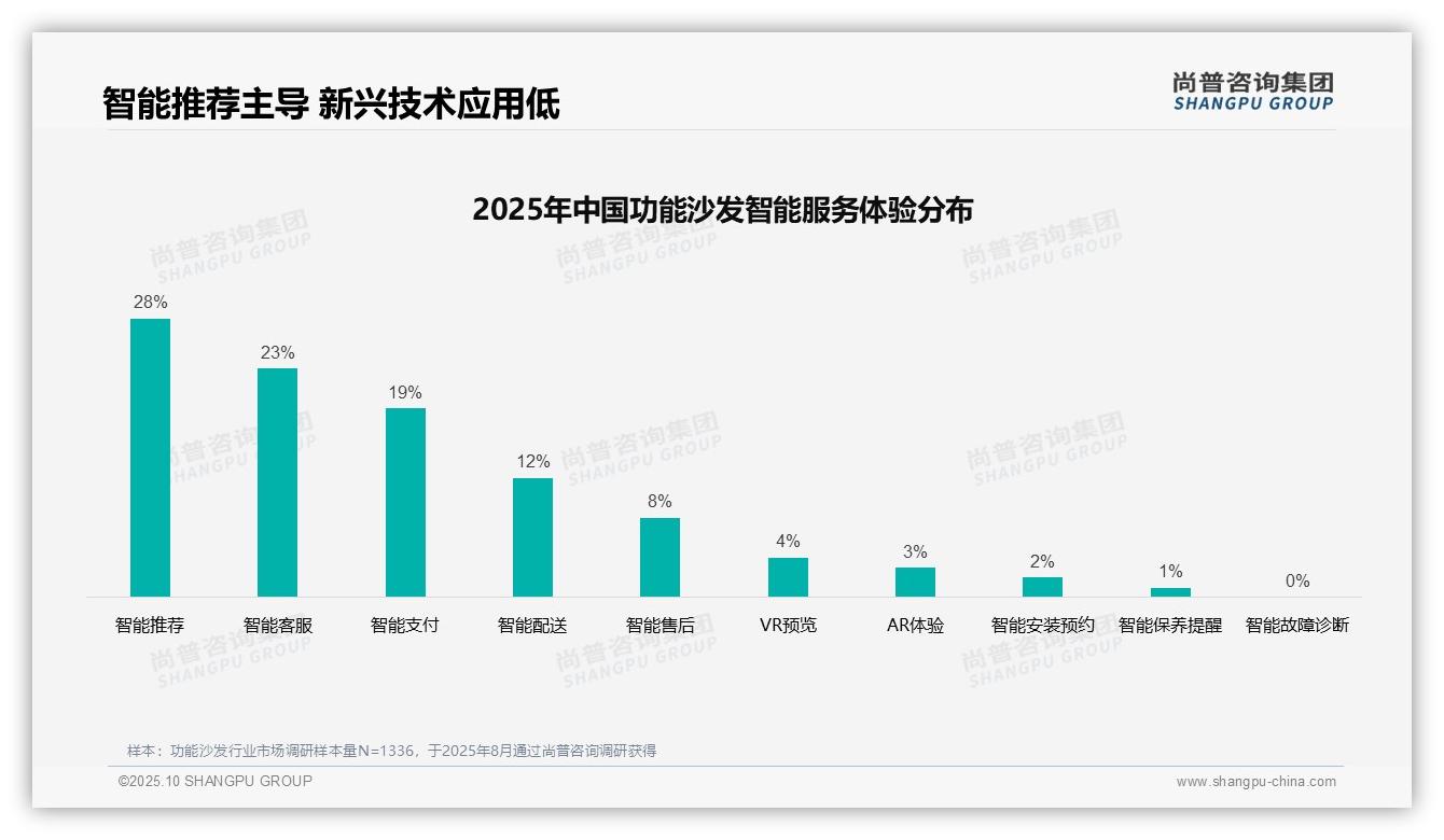 尚普咨询集团报告揭示：家庭决策主导42%功能沙发购买-2025年10月-功能沙发-38