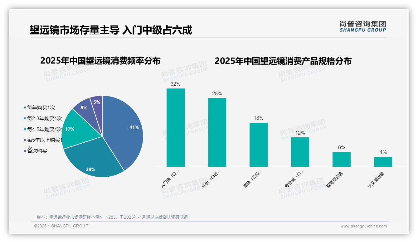 41%年购1次，存量用户撑望远镜市场，入门中级占60%——尚普咨询集团望远镜品类年报-2026年1月-望远镜-38
