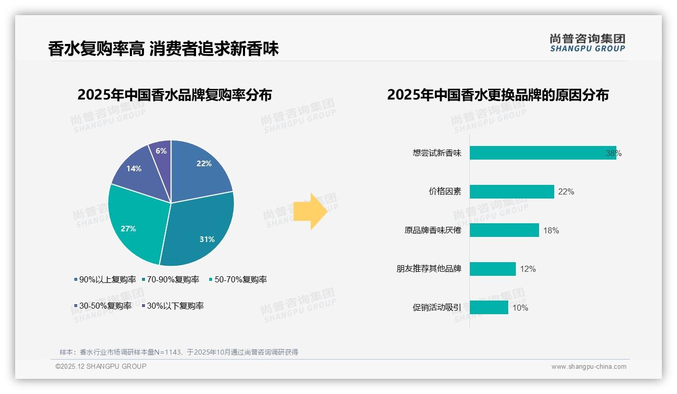 尚普咨询集团品类洞察：70%以上复购率53%香水品牌如何守住核心客-2025年12月-香水-38