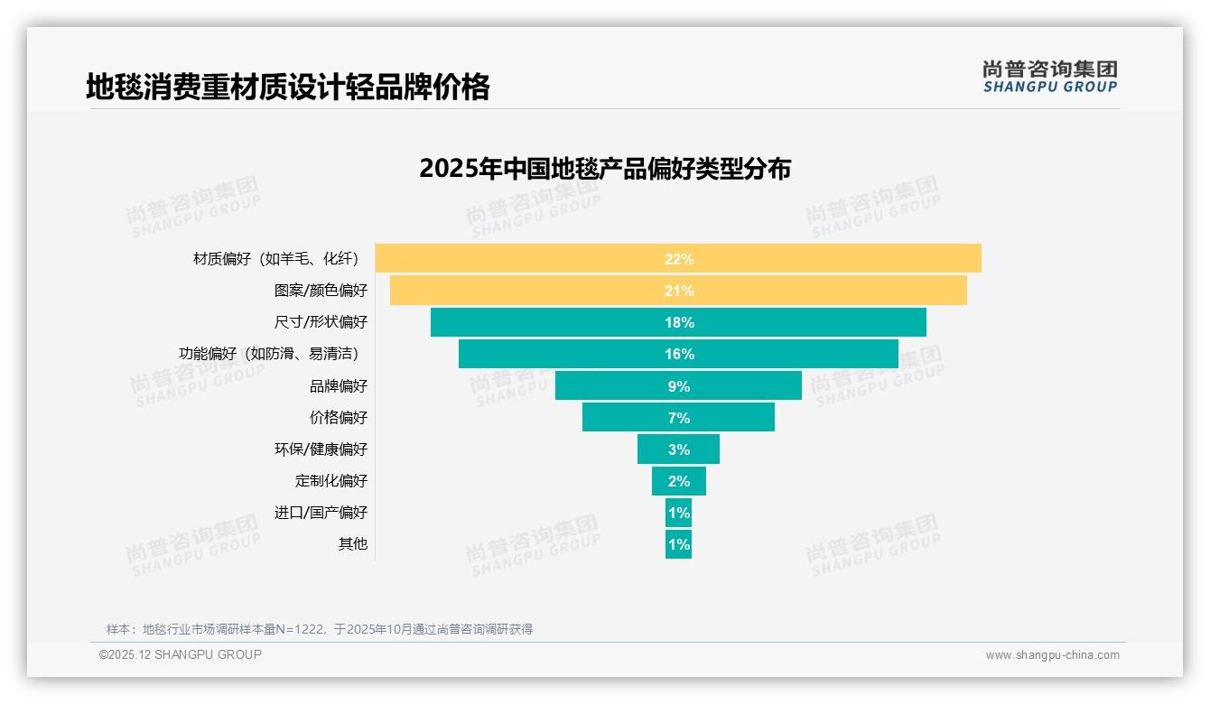 材质22%图案21%主导地毯选购，品牌仅占9%如何突围——尚普咨询集团数据洞察-2025年12月-地毯-38