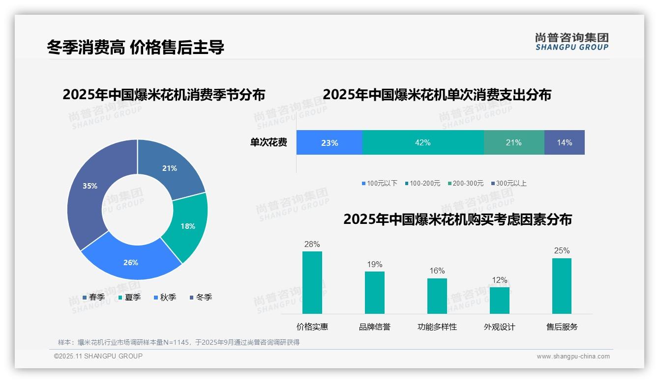 行业风向：尚普咨询集团报告提出42%消费者单次支出集中于中等价位-2025年11月-爆米花机-38