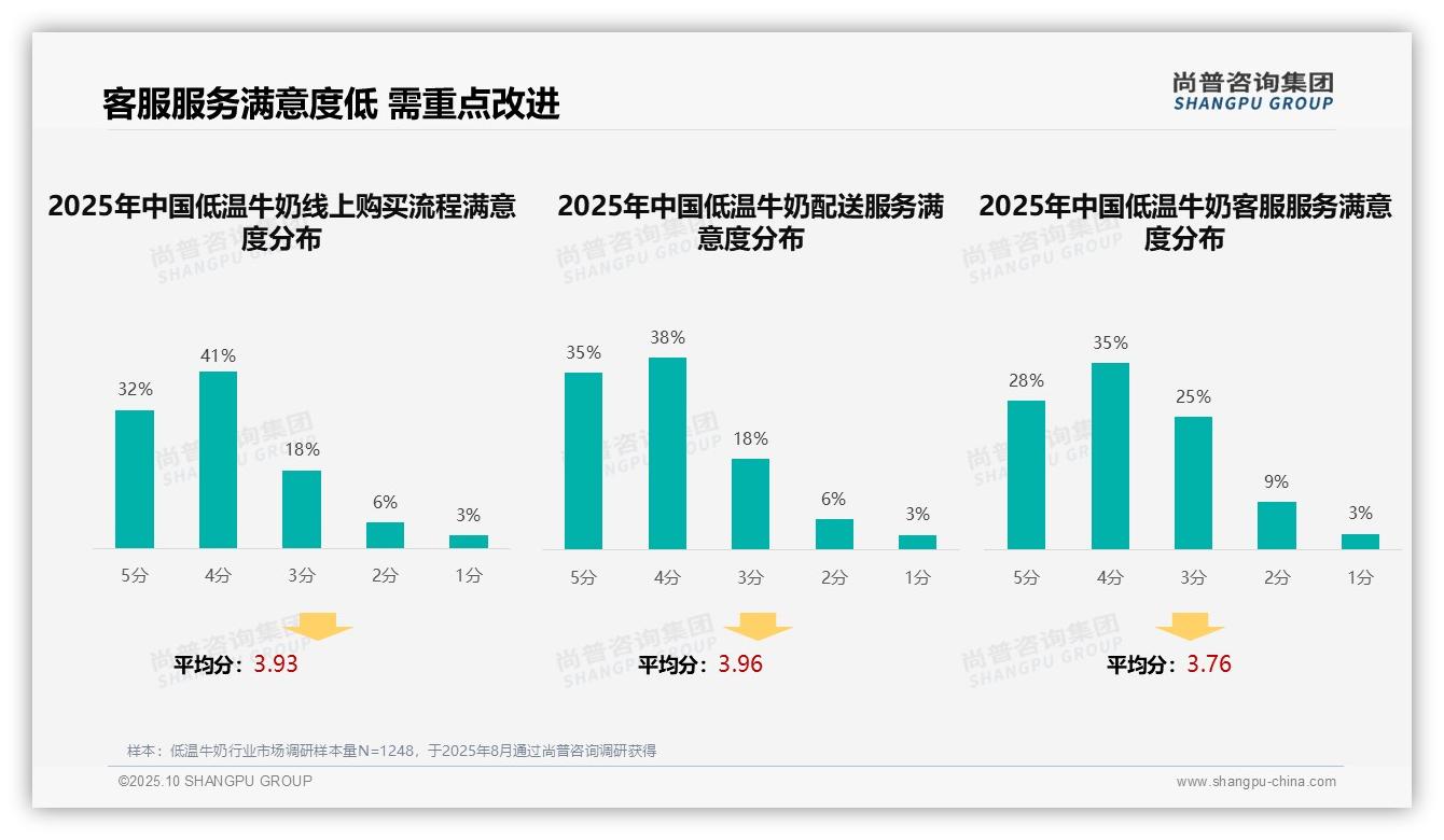 38%消费者购买低温牛奶受亲友推荐影响——尚普咨询集团最新报告证实-2025年10月-低温牛奶-38