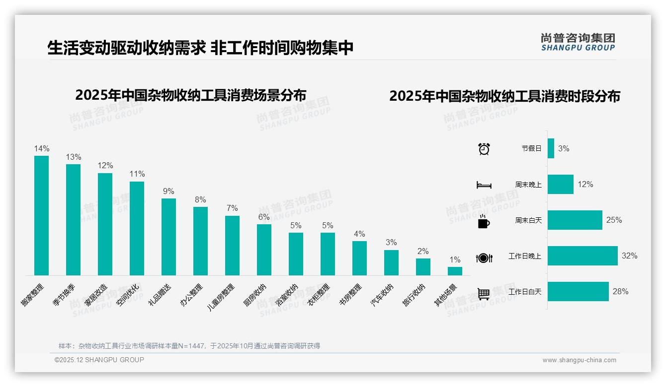 透明可视型19%领跑，杂物收纳工具颜值实用双赢——尚普咨询集团品类洞察-2025年12月-杂物收纳工具-38