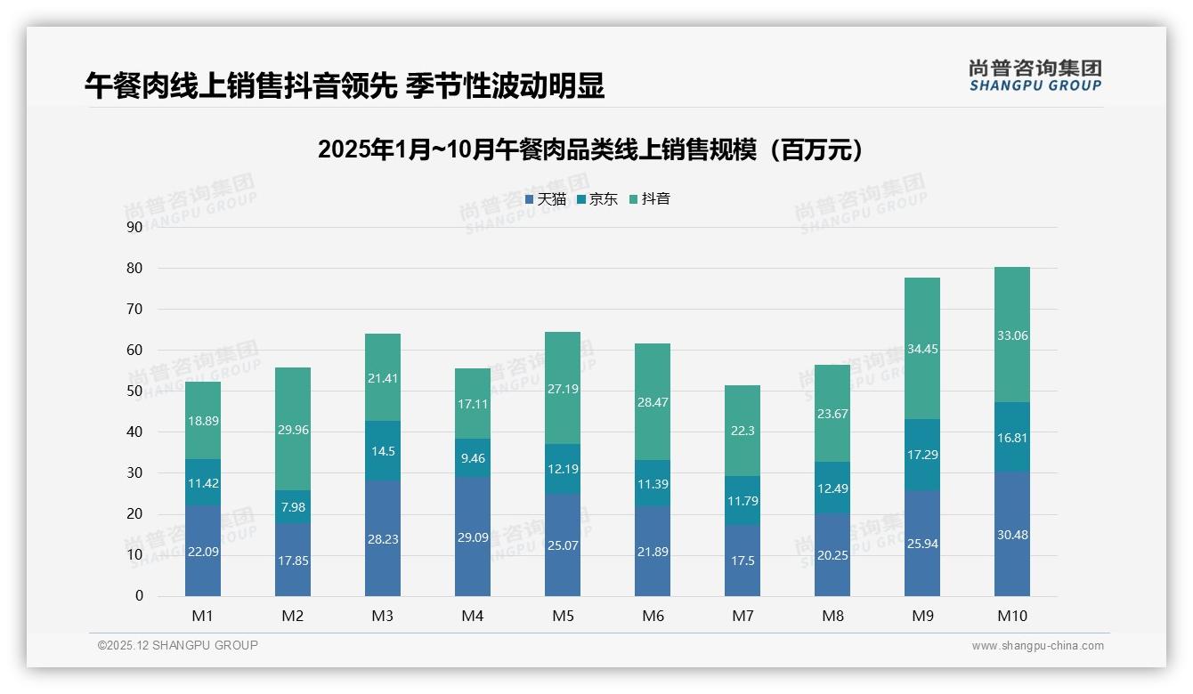 尚普咨询集团行业观察：抖音69-120元价格带37.7%销售额领跑午餐肉-2025年12月-午餐肉-38