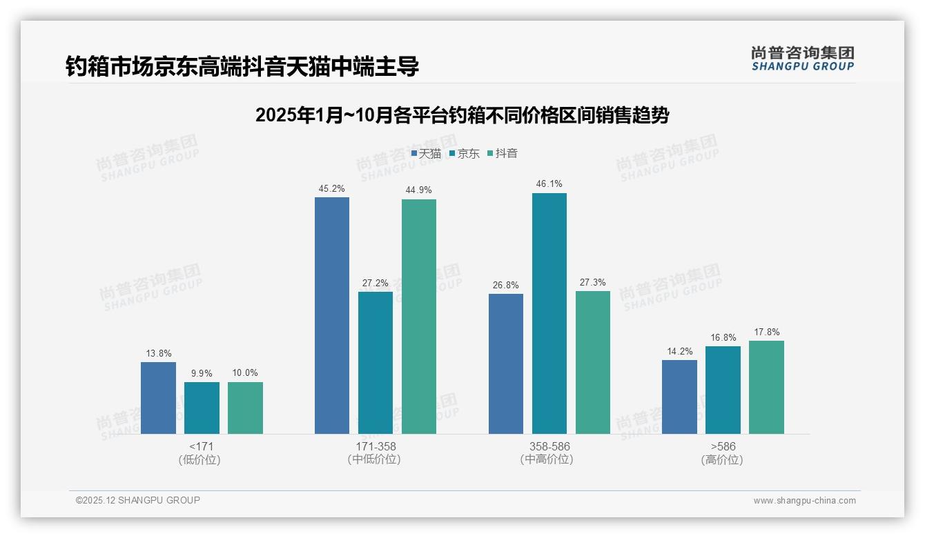 尚普咨询集团专题解读：钓箱501-1000元价格段41%销量，中端利润最稳-2025年12月-钓箱-38