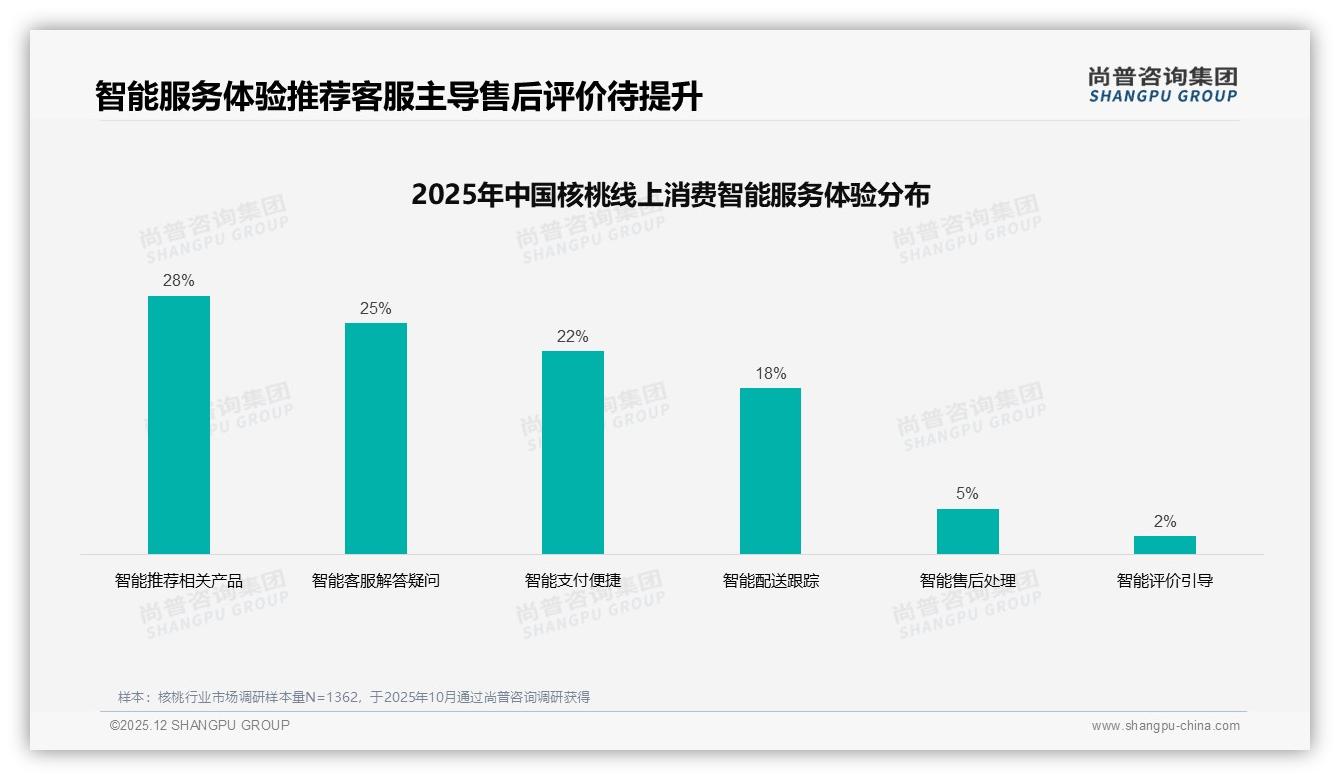 京东平台72%份额领跑核桃线上销售，60至100元价位34%销售额贡献最高毛利-2025年12月-核桃-38