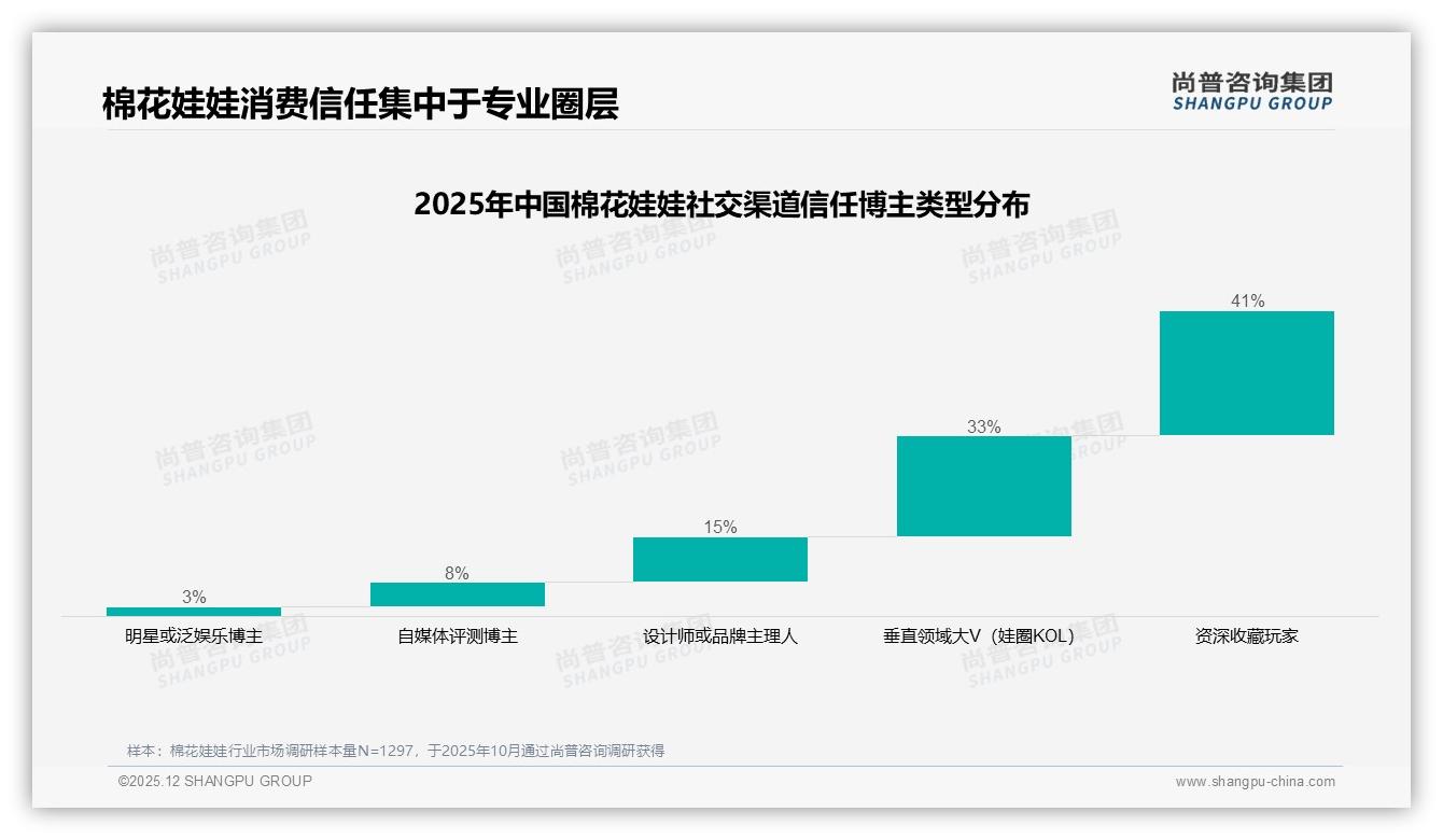 尚普咨询集团品类洞察：18到25岁女性占48%棉花娃娃市场主力画像-2025年12月-棉花娃娃-38