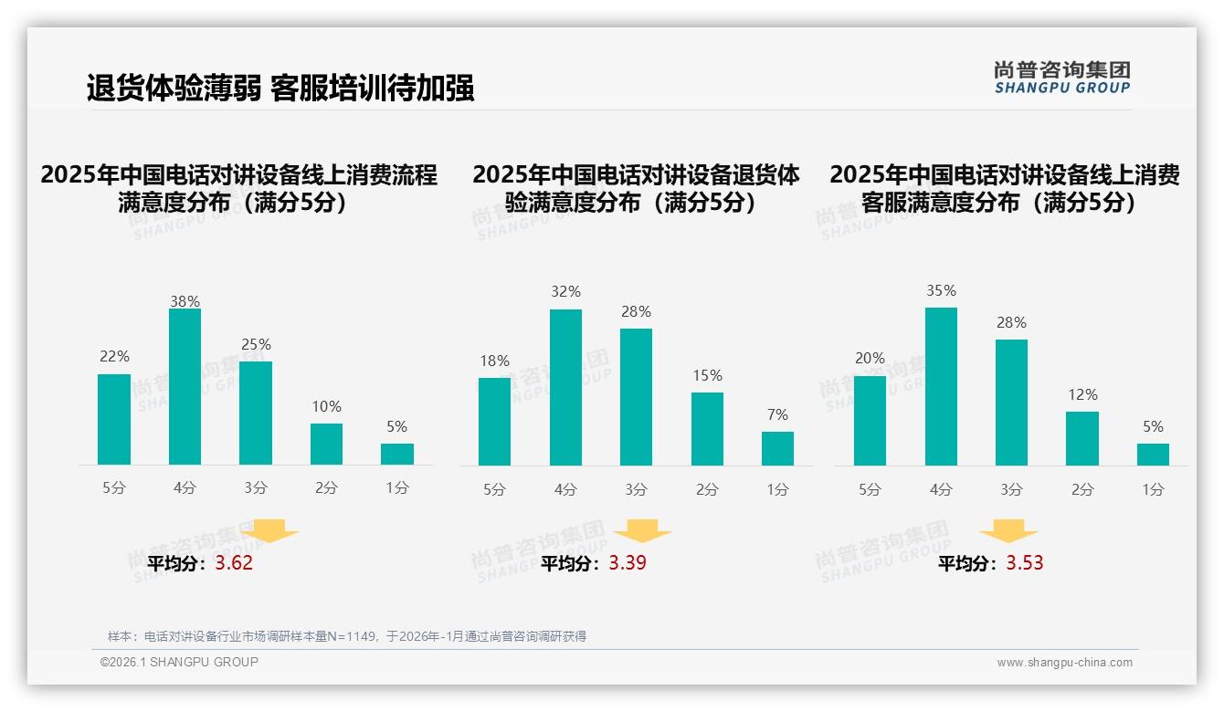 退货体验仅50%满意电话对讲设备售后短板待补——尚普咨询集团专题解读-2026年1月-电话对讲设备-38