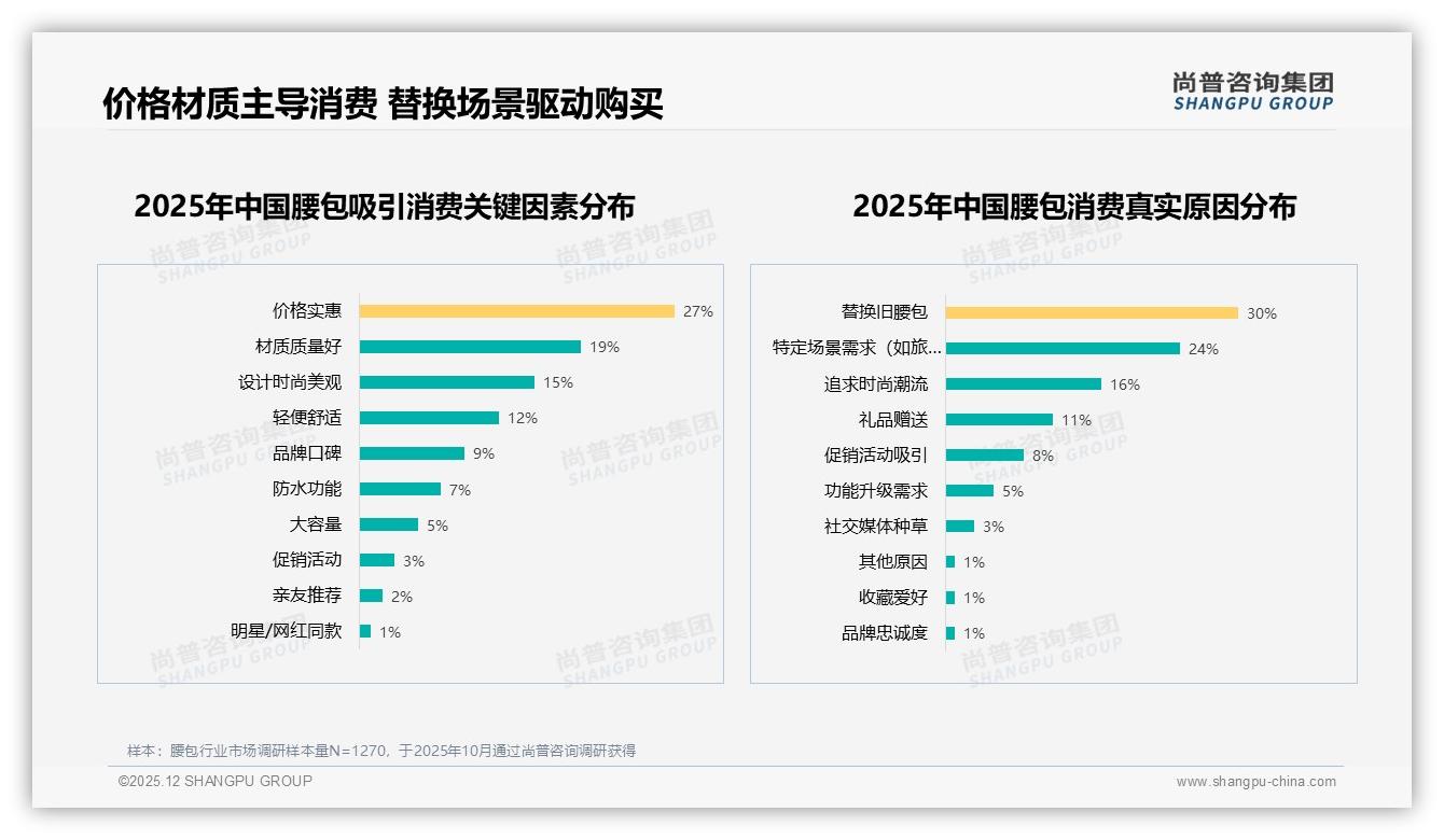 国产品牌89%份额领先，腰包如何凭设计出海打破11%进口垄断——尚普咨询集团年度复盘-2025年12月-腰包-38