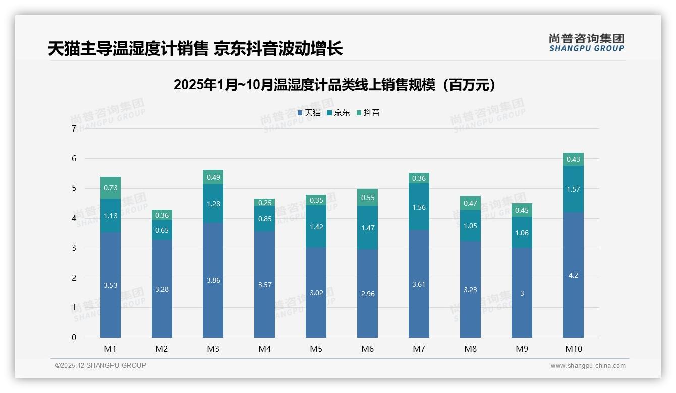 温湿度计智能联网仅9%渗透，AI语音控制成下一风口——尚普咨询集团趋势洞察报告-2025年12月-温湿度计-38
