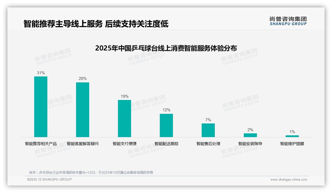 智能推荐服务仅31%覆盖乒乓球台，品牌数字体验洼地待填——尚普咨询集团热点快读-2025年12月-乒乓球台-38