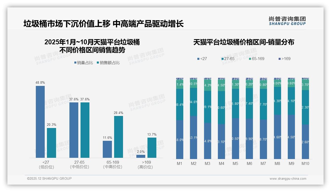 尚普咨询集团权威发布：26到35岁消费者34%主导垃圾桶升级-2025年12月-垃圾桶-38