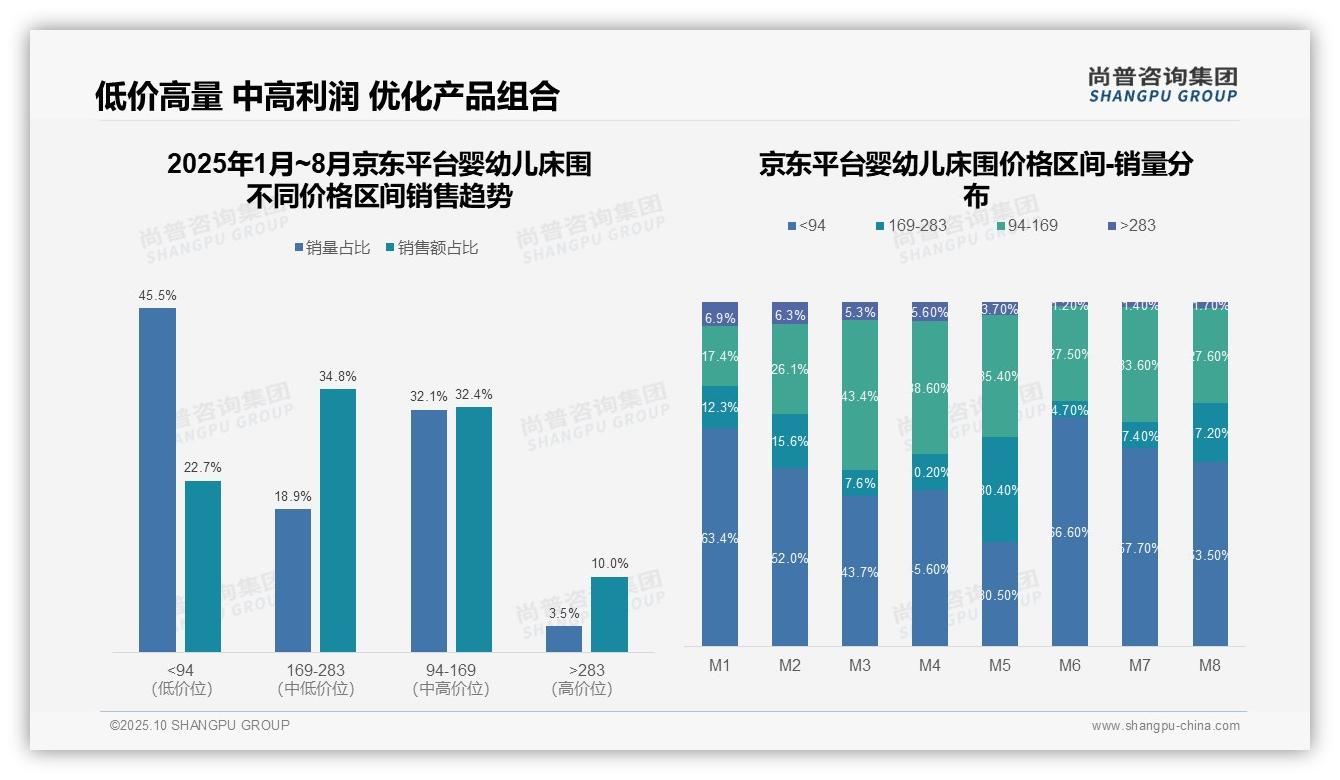 84.3%婴幼儿床围销售来自低价区间——尚普咨询集团趋势报告摘要-2025年10月-婴幼儿床围-38