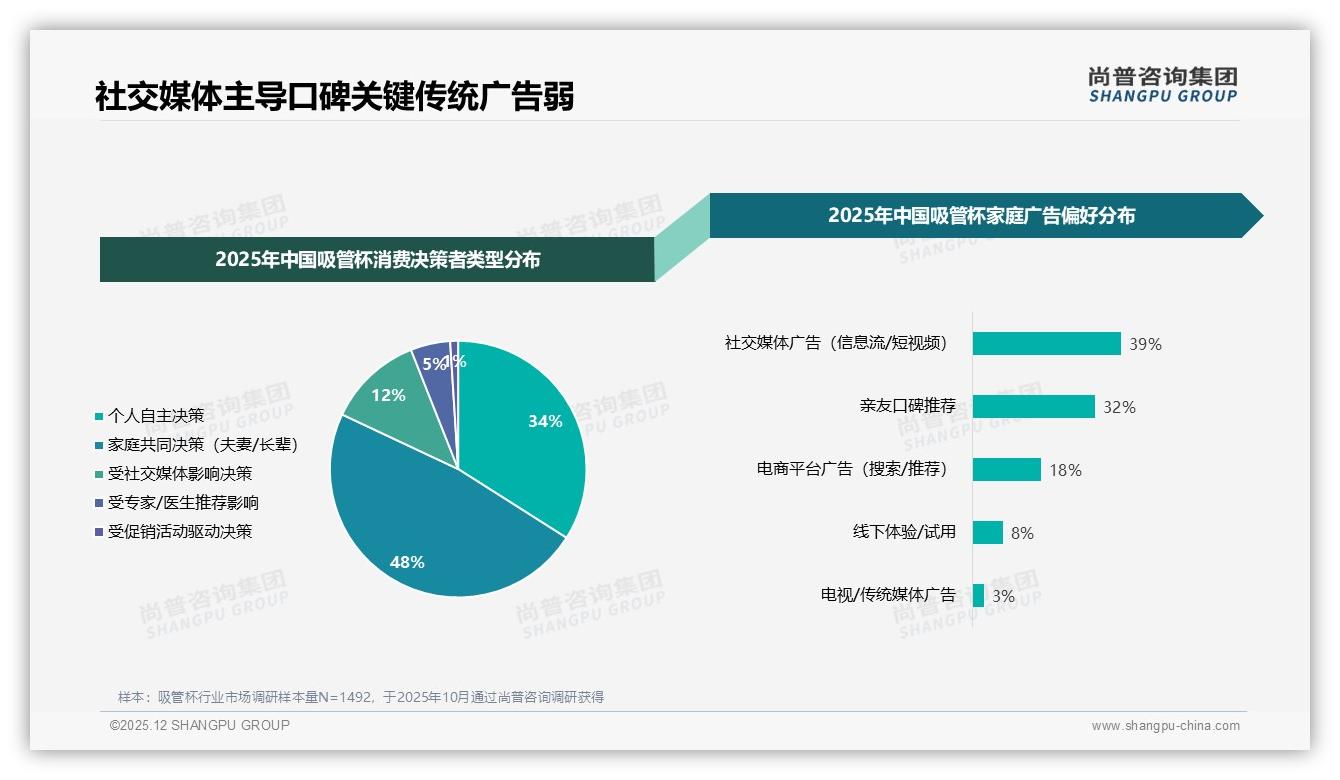 吸管杯52%电商成交尚普咨询集团吸管杯趋势报告：线上渠道碾压线下-2025年12月-吸管杯-38