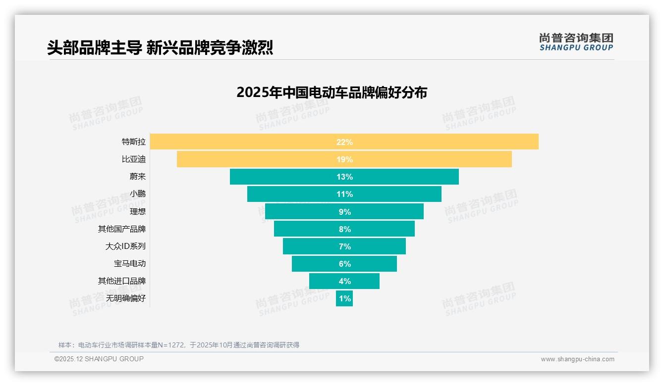 74%消费者只考虑品牌车，电动车品牌集中度再提升——尚普咨询集团权威发布-2025年12月-电动车-38