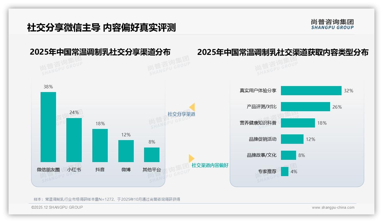 高钙低脂需求占常温调制乳功能偏好35%，尚普咨询集团品类洞察：健康标签定胜负-2025年12月-常温调制乳-38