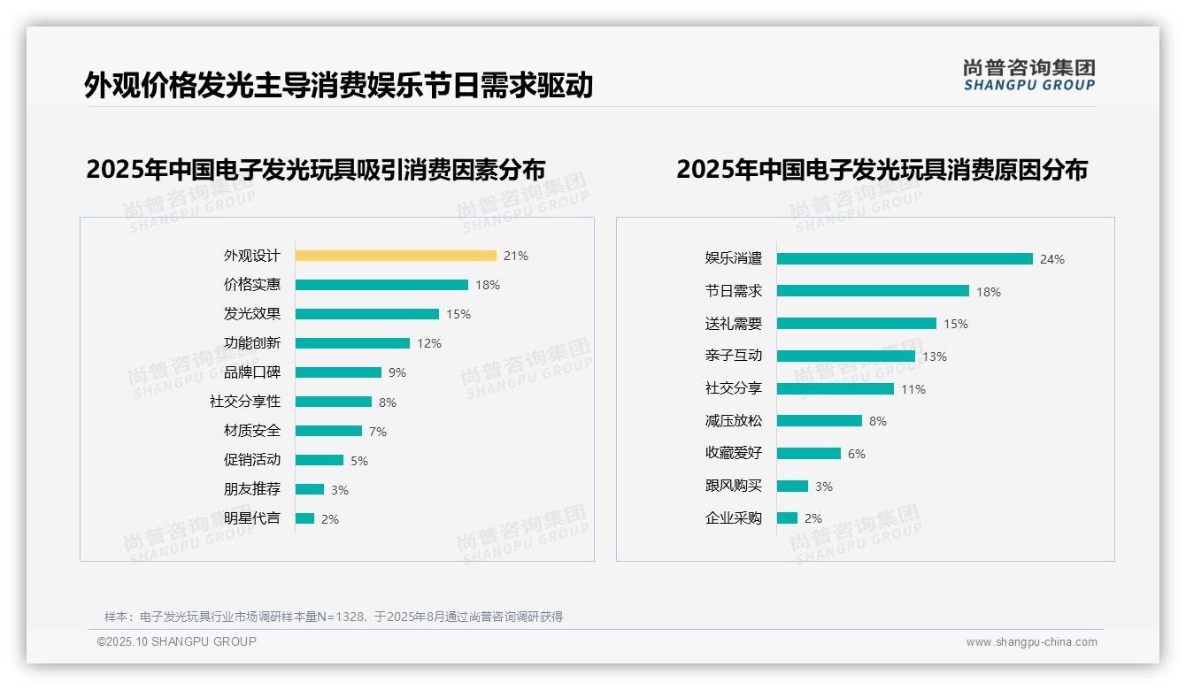 59%消费者愿意推荐电子发光玩具，尚普咨询集团年度报告精华-2025年10月-电子发光玩具-38