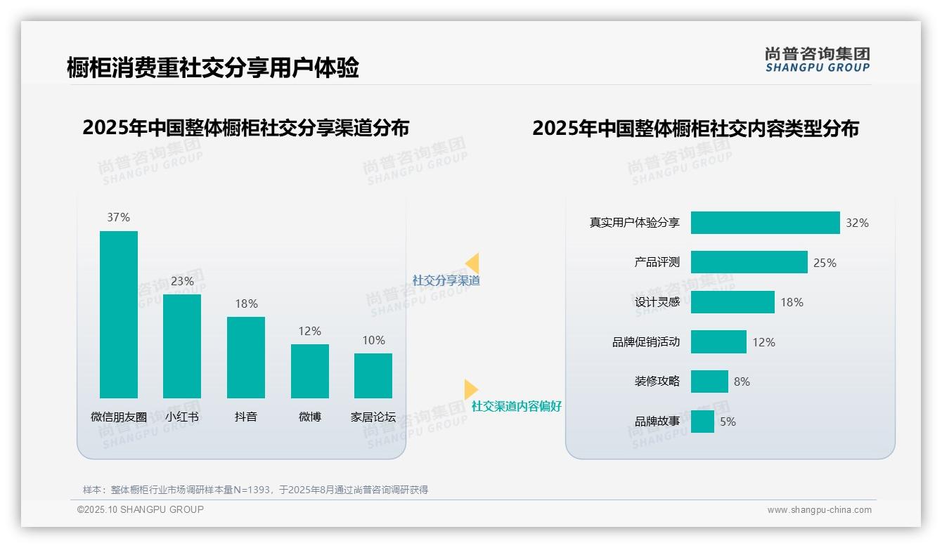 行业风向：尚普咨询集团报告提出35%消费者最信赖装修设计师-2025年10月-整体橱柜-38