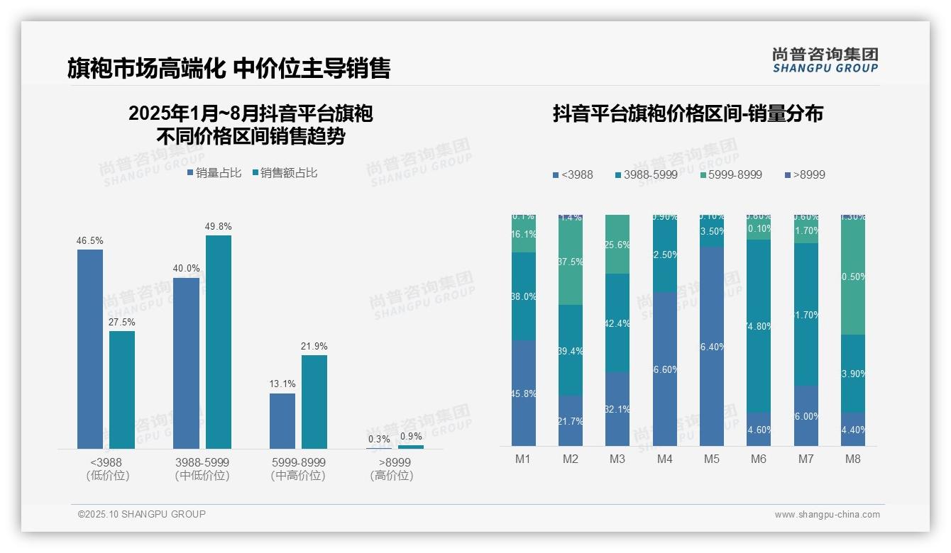 抖音旗袍高端市场占比仅0.9%——尚普咨询集团趋势报告摘要-2025年10月-旗袍-38