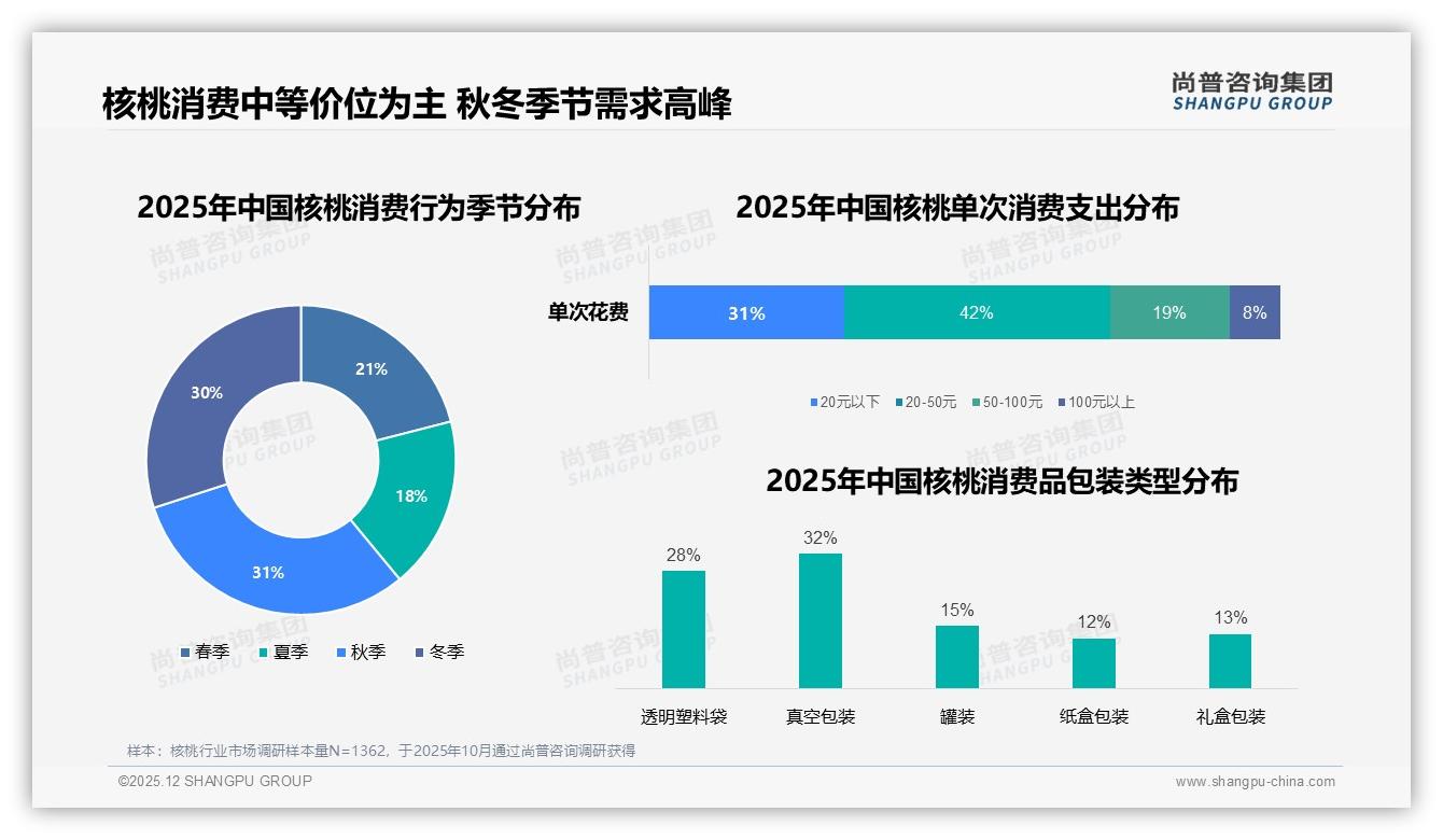 中等收入群体26%占比成核桃核心客群，10至20元价格带60%接受度锁定走量黄金区-2025年12月-核桃-38