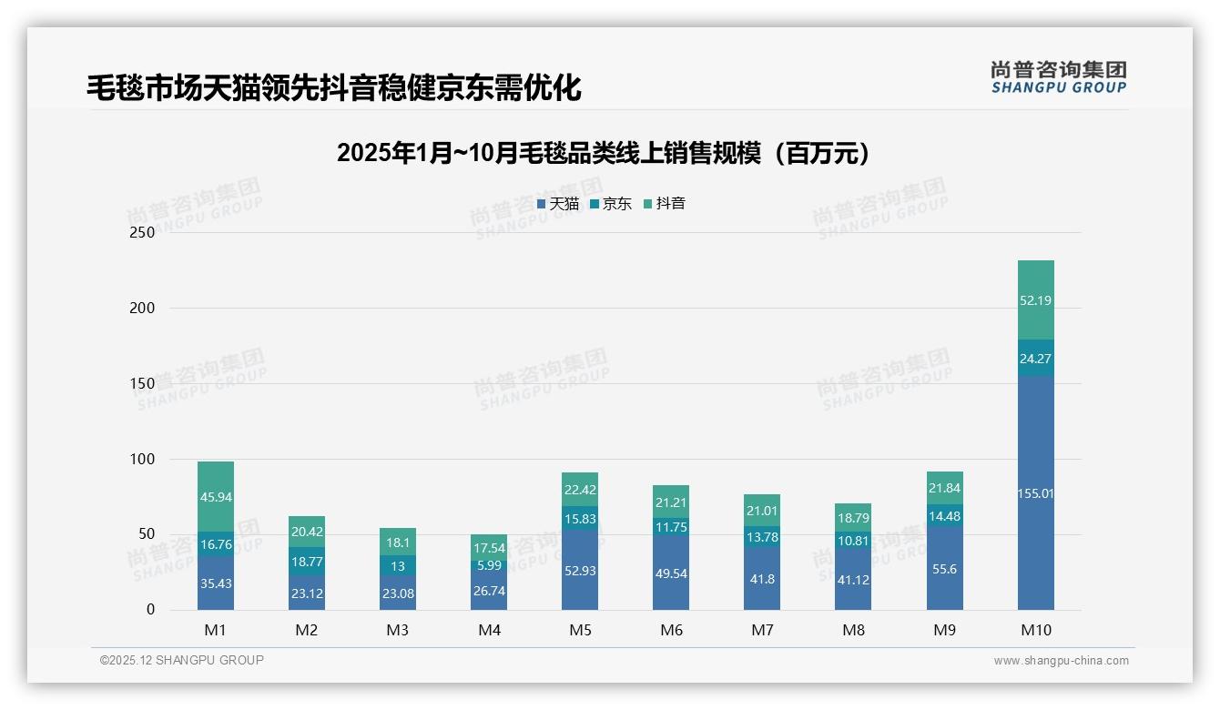冬季需求占54%毛毯品牌如何抓住季节爆点——尚普咨询集团行业观察-2025年12月-毛毯-38