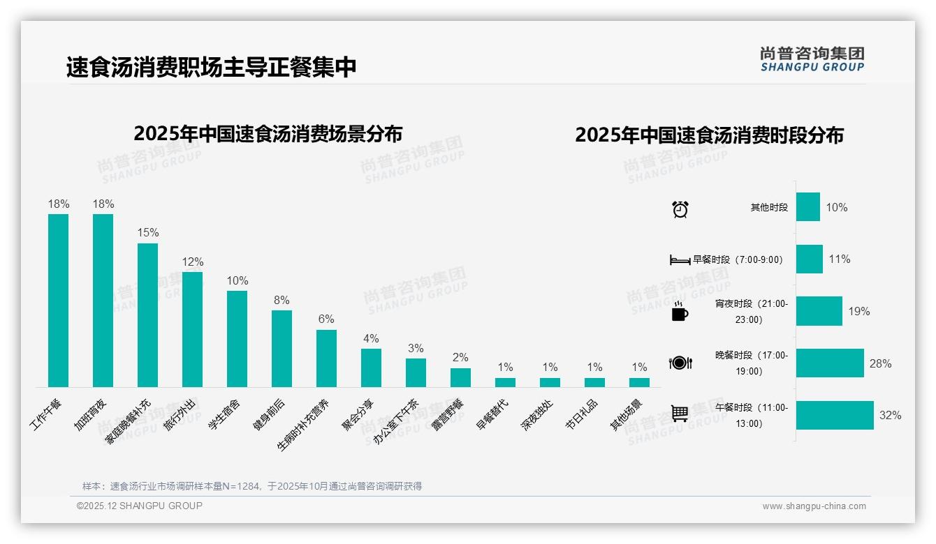 尚普咨询集团速食汤趋势报告：26至35岁占比31%速食汤下沉市场掘金-2025年12月-速食汤-38