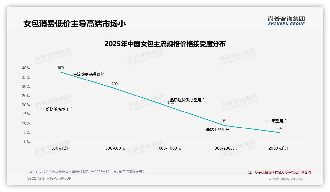 尚普咨询集团女包品类年报：18-35岁女性占69%驱动低价实用爆款-2025年12月-女包-38