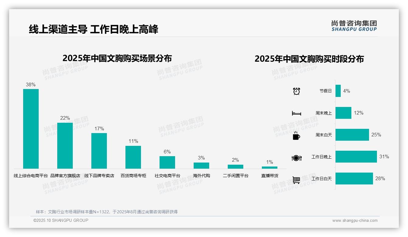 68%消费者通过数字化渠道了解文胸——尚普咨询集团最新报告证实-2025年10月-文胸-38