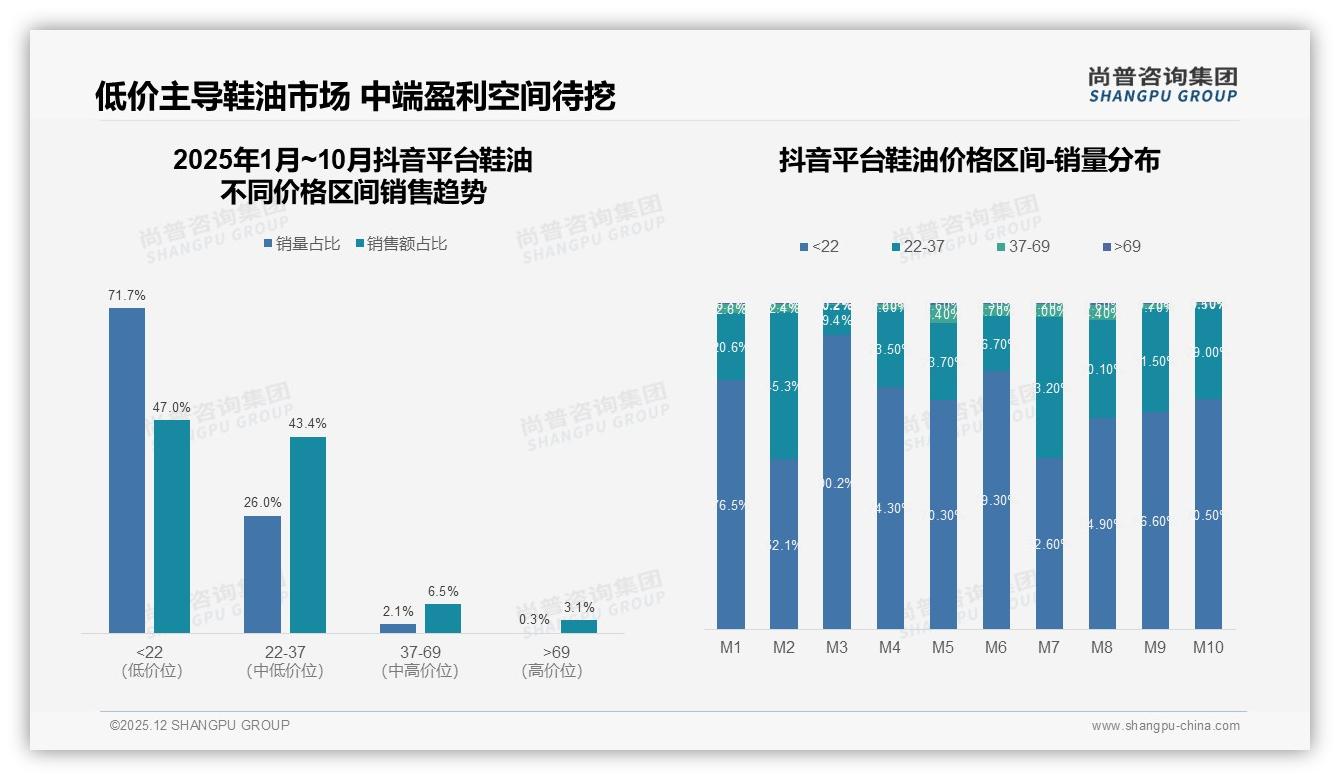 41%消费者月用1至2次鞋油，尚普咨询集团报告披露低频痛点-2025年12月-鞋油-38