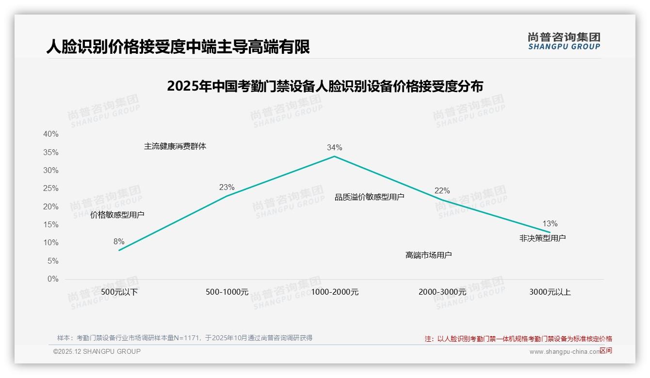 尚普咨询集团专题解读：考勤门禁设备工作日63%上班时间决策，展会24%信息源仍关键-2025年12月-考勤门禁设备-38