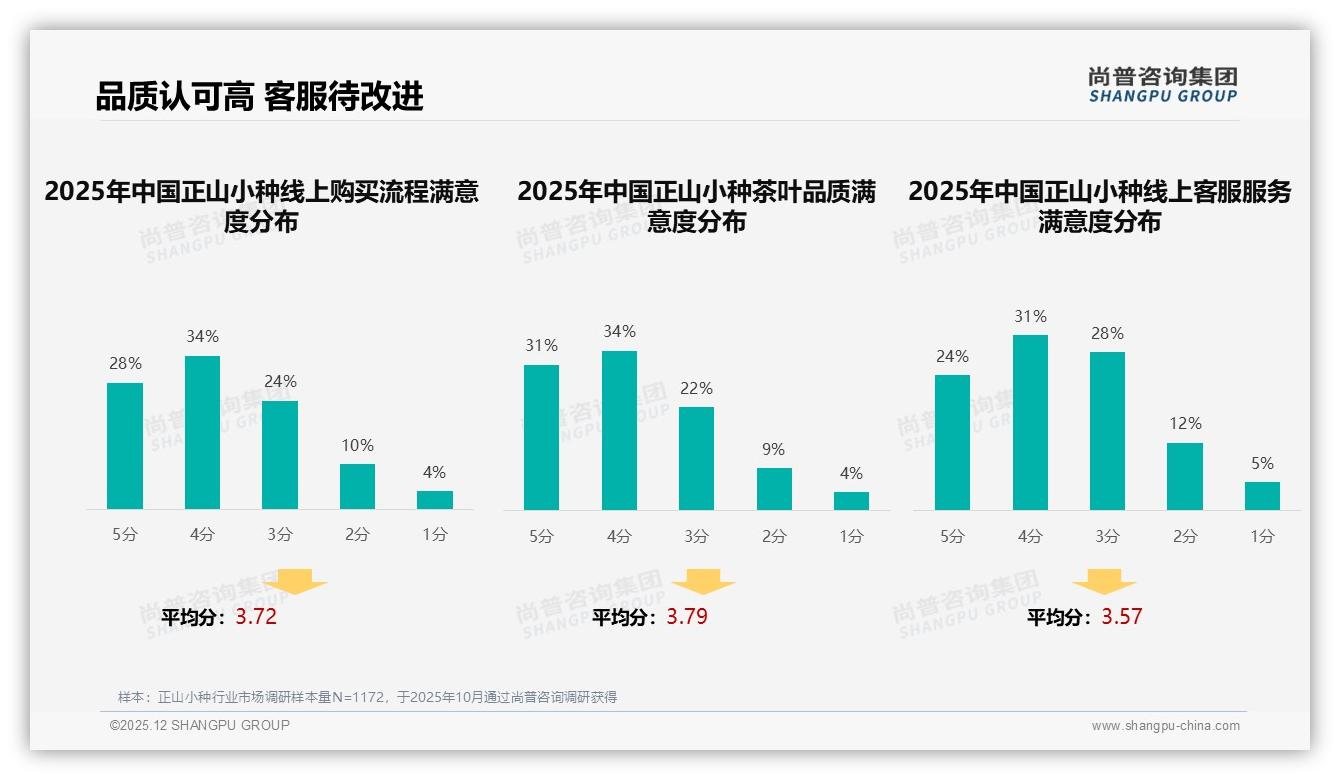 尚普咨询集团数据洞察：天猫45.2%销售额领跑正山小种线上渠道-2025年12月-正山小种-38