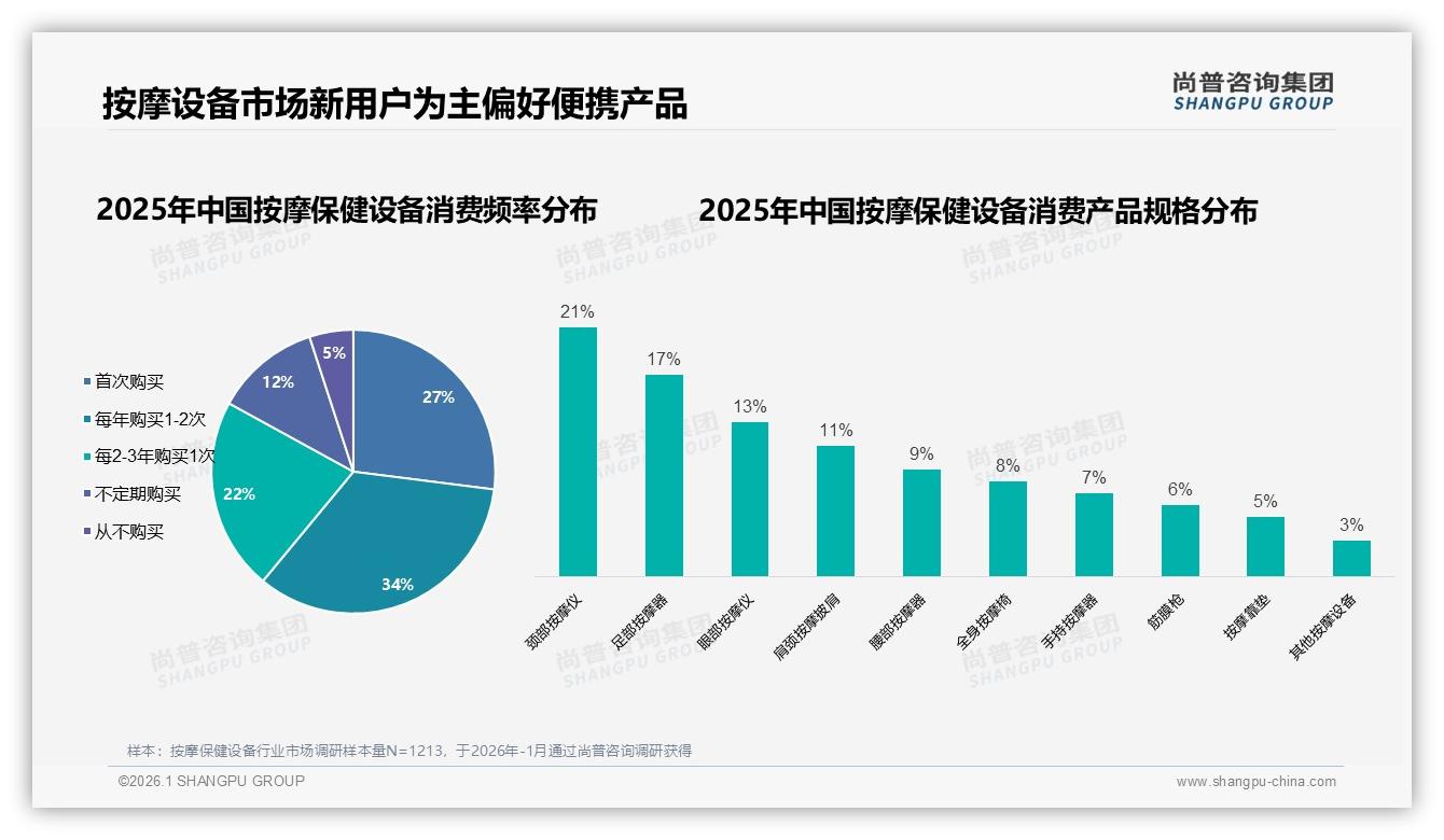 59%消费者单次低于千元按摩保健设备低价便携款才是走量王——尚普咨询集团报告披露-2026年1月-按摩保健设备-38