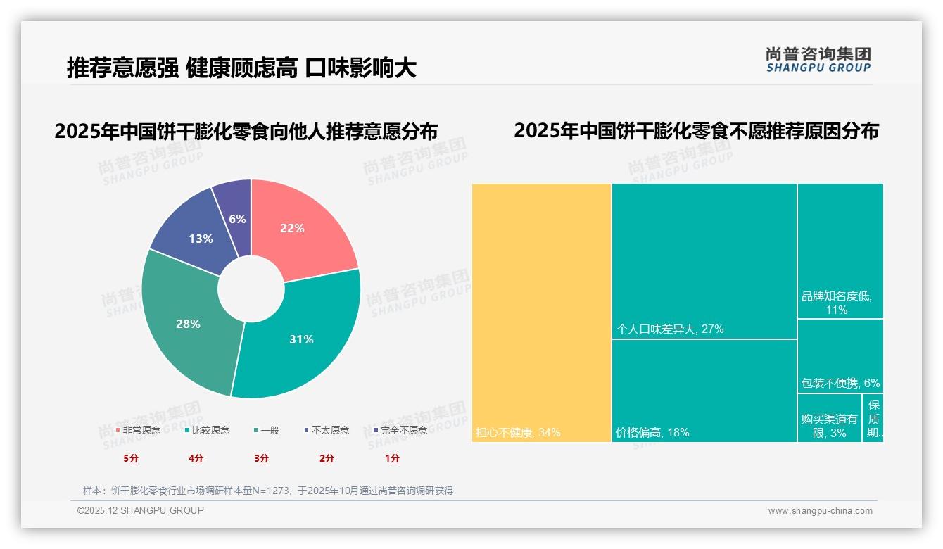 尚普咨询集团年度复盘：饼干膨化零食50%到70%复购率34%最大区间品牌转换因口味41%-2025年12月-饼干膨化零食-38