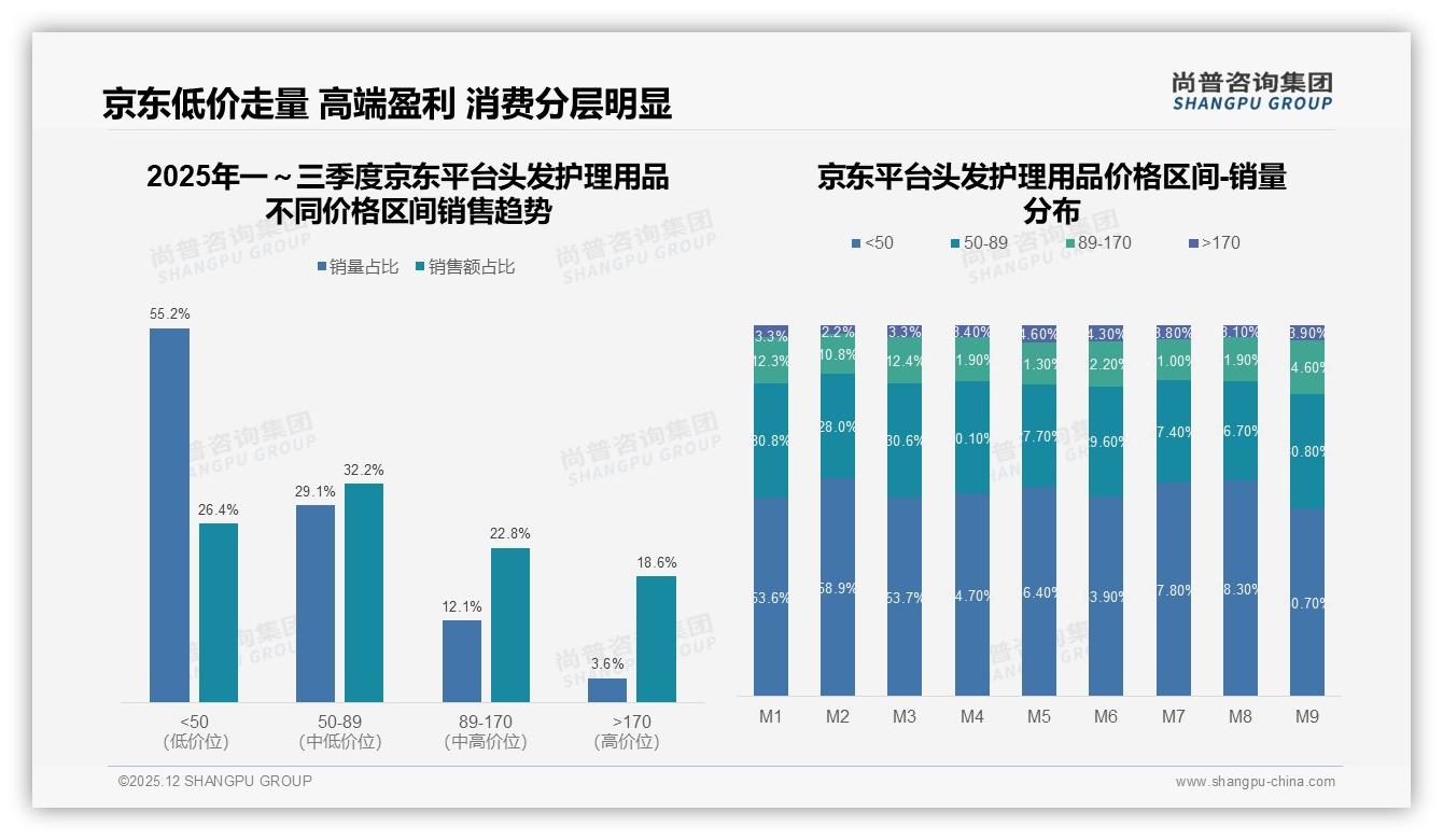 尚普咨询集团趋势雷达：头发护理用品49%销量低于50元但仅贡献22%销售额，利润倒挂待解-2025年12月-头发护理用品-38