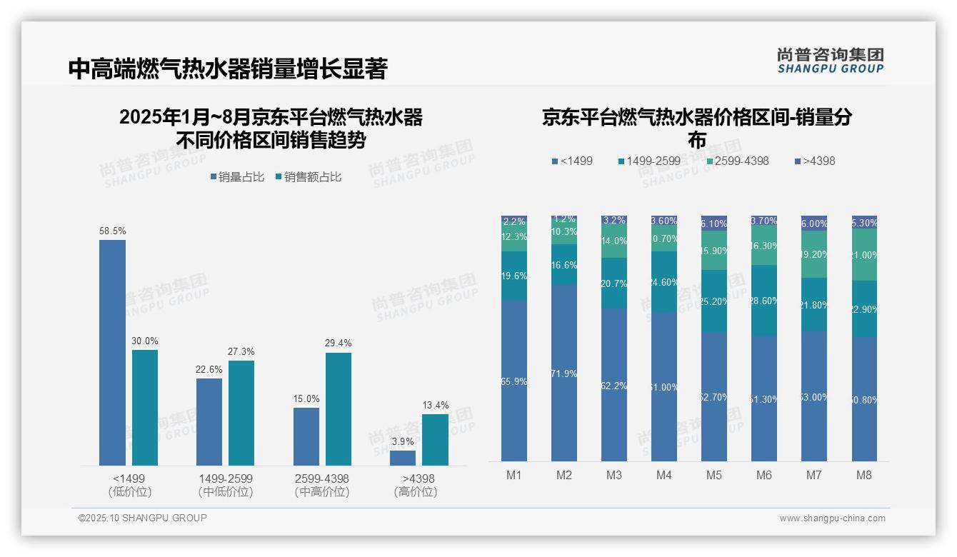 尚普咨询集团证实：低端燃气热水器销量占比50.6%市场主导-2025年10月-燃气热水器-38