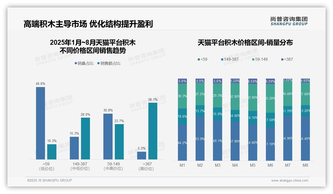 尚普咨询集团报告核心结论：京东积木高端市场占比达49.9%-2025年10月-积木-38